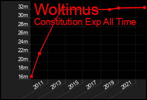Total Graph of Woltimus