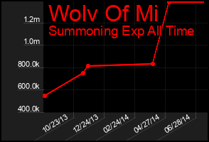 Total Graph of Wolv Of Mi