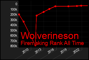 Total Graph of Wolverineson