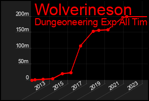 Total Graph of Wolverineson