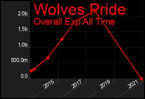 Total Graph of Wolves Pride