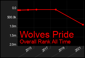 Total Graph of Wolves Pride