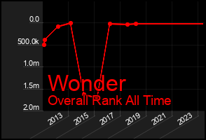 Total Graph of Wonder