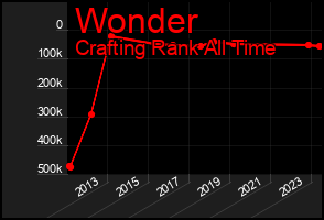 Total Graph of Wonder