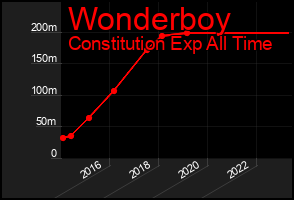 Total Graph of Wonderboy