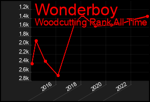 Total Graph of Wonderboy