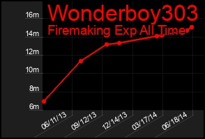 Total Graph of Wonderboy303