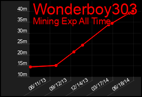 Total Graph of Wonderboy303