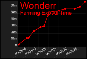 Total Graph of Wonderr