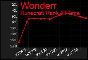 Total Graph of Wonderr