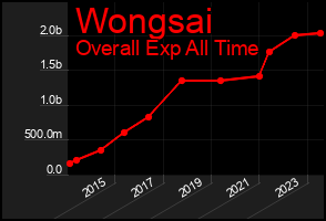 Total Graph of Wongsai