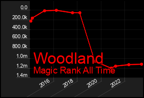 Total Graph of Woodland