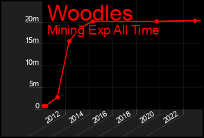 Total Graph of Woodles