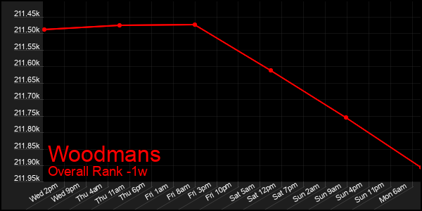 1 Week Graph of Woodmans