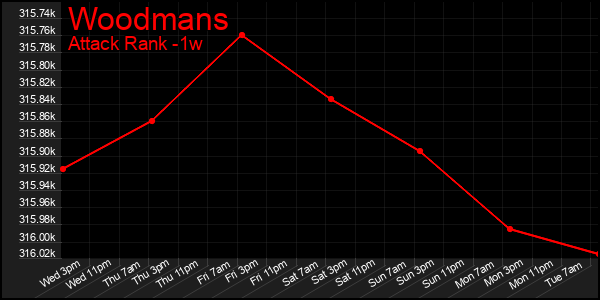 Last 7 Days Graph of Woodmans