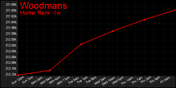 Last 7 Days Graph of Woodmans