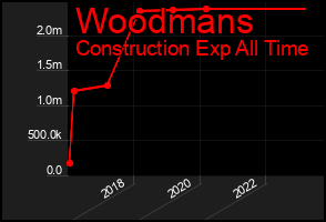 Total Graph of Woodmans