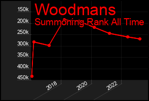 Total Graph of Woodmans