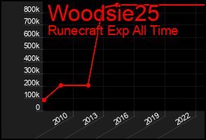 Total Graph of Woodsie25