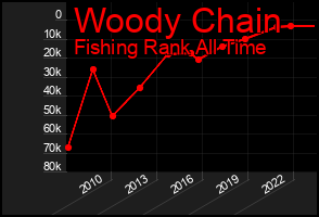 Total Graph of Woody Chain