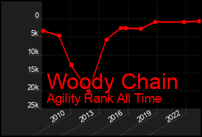 Total Graph of Woody Chain