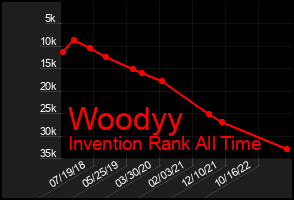 Total Graph of Woodyy