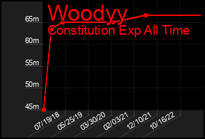 Total Graph of Woodyy