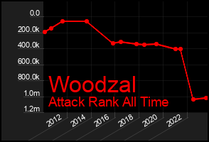 Total Graph of Woodzal
