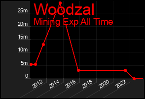 Total Graph of Woodzal