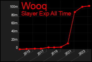 Total Graph of Wooq