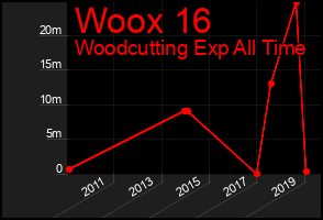 Total Graph of Woox 16