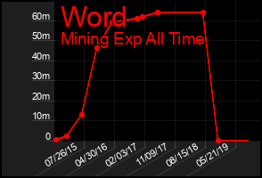 Total Graph of Word