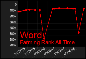 Total Graph of Word