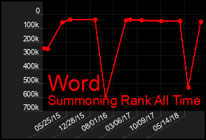 Total Graph of Word