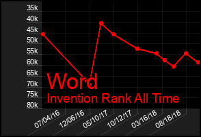Total Graph of Word