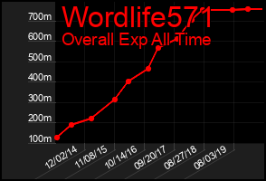 Total Graph of Wordlife571