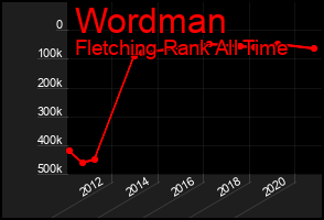 Total Graph of Wordman