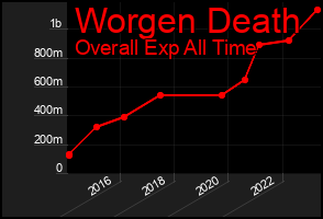 Total Graph of Worgen Death