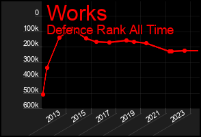 Total Graph of Works