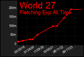 Total Graph of World 27