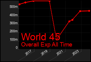 Total Graph of World 45