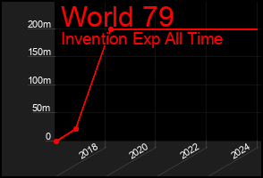 Total Graph of World 79