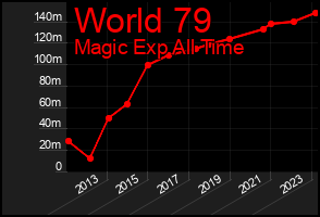 Total Graph of World 79
