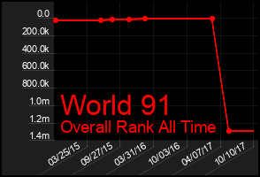 Total Graph of World 91