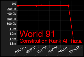 Total Graph of World 91