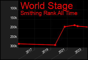 Total Graph of World Stage