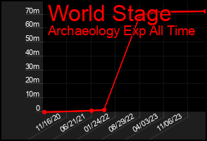 Total Graph of World Stage