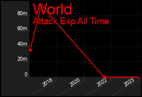 Total Graph of World