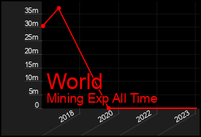 Total Graph of World