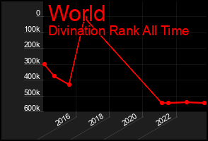 Total Graph of World